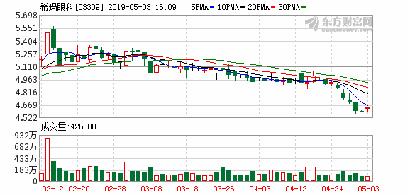 政策有利医疗行业 现价买希玛眼科