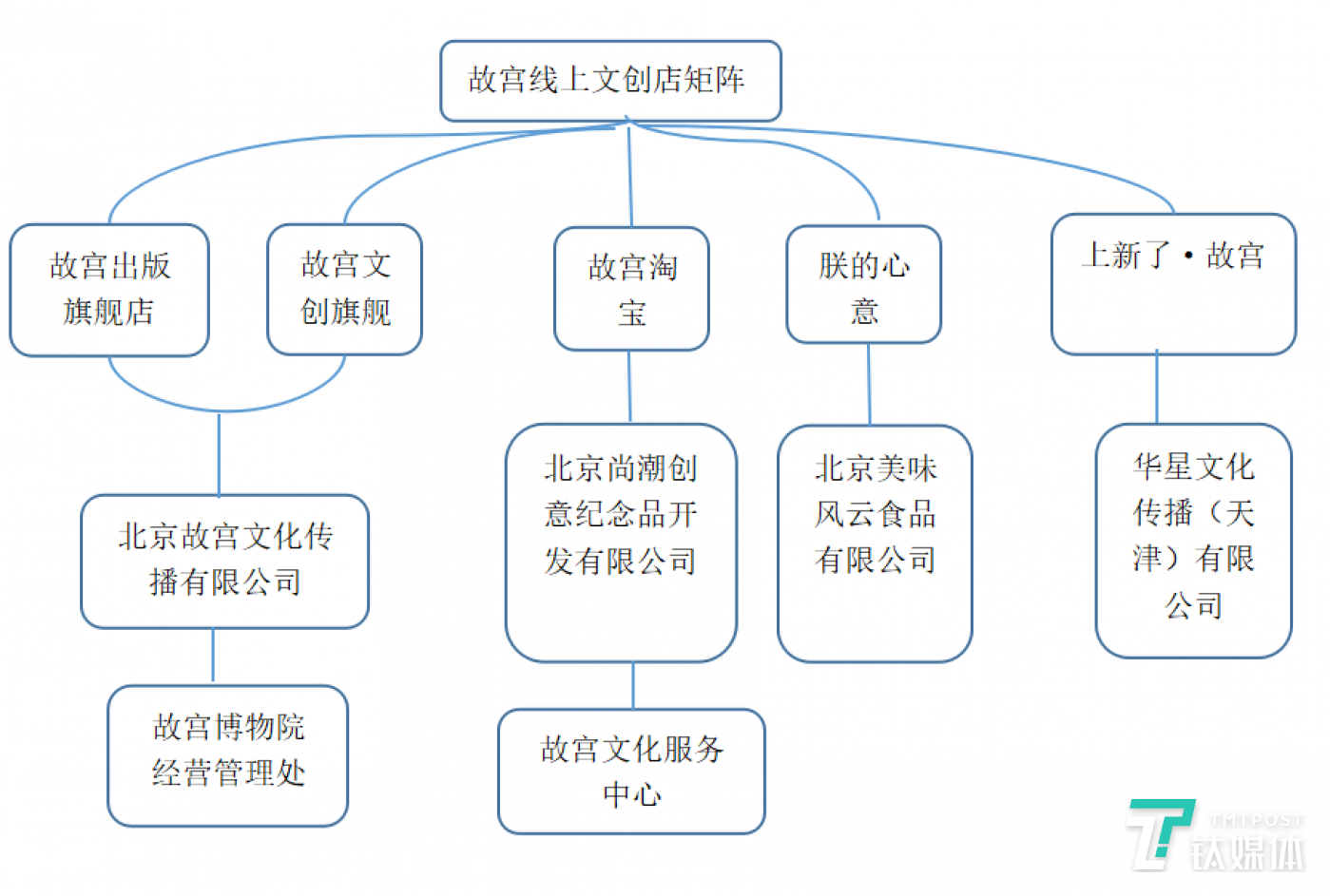 “故宫淘宝”诞生于2008年，但它在淘宝上的商家认证资质却表明，它的运营方是北京尚潮创意纪念品开发有限公司。这家公司是一家民营企业，企业业务就包括开发故宫文创产品，由隶属于故宫博物院的故宫文化服务中心授权开发文创产品。换言之，故宫淘宝是故宫的授权外包团队，属于文创中的“庶子”。