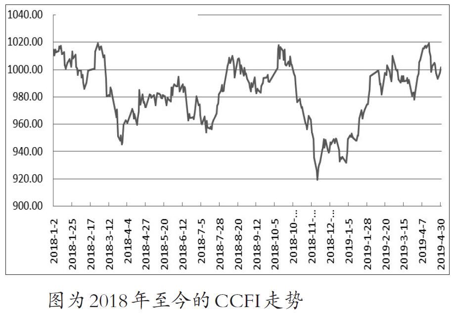 CCFI 减仓上行