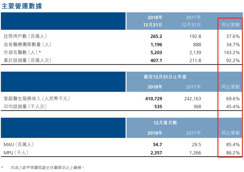 平安好医生：AI+自有医疗团队如何撬动万亿级产业？