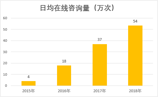 平安好医生：AI+自有医疗团队如何撬动万亿级产业？