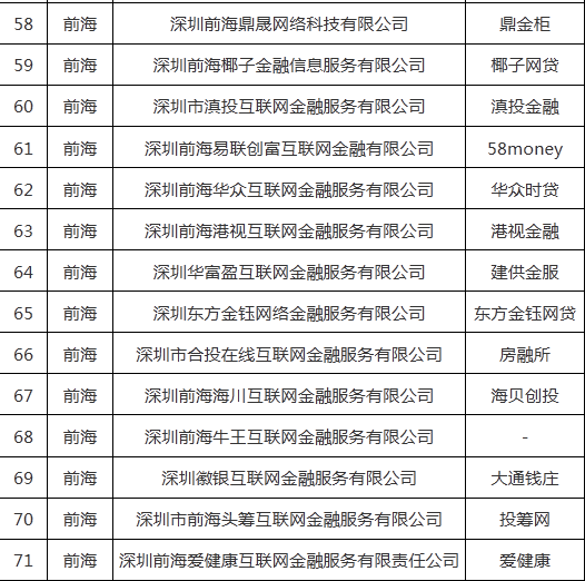 重磅！深圳通报首批71家清退P2P名单和27家失联名单