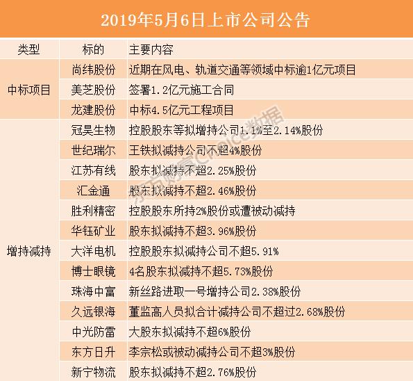 5月7日今日股票市场操盘必读：证券市场要闻