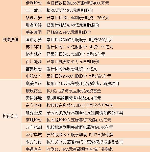 5月7日今日股票市场操盘必读：证券市场要闻