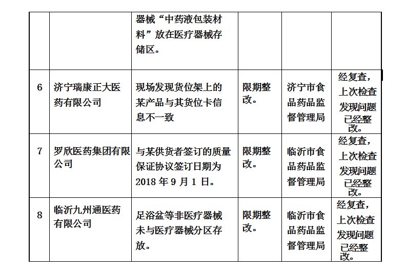 山东8家医疗器械企业存在缺陷 罗欣医药、海王银河医药上榜