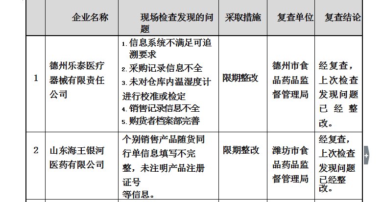 山东8家医疗器械企业存在缺陷 罗欣医药、海王银河医药上榜