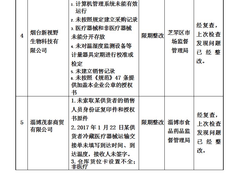 山东8家医疗器械企业存在缺陷 罗欣医药、海王银河医药上榜