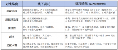 线上买助听器靠谱吗？西万博助听器远程验配真能替代线下专业调试？这篇全讲