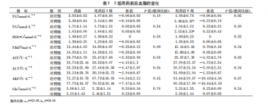 贝凡洛尔 vs 美托洛尔：两种降压药对血脂影响不同，136人临床研究数据解读